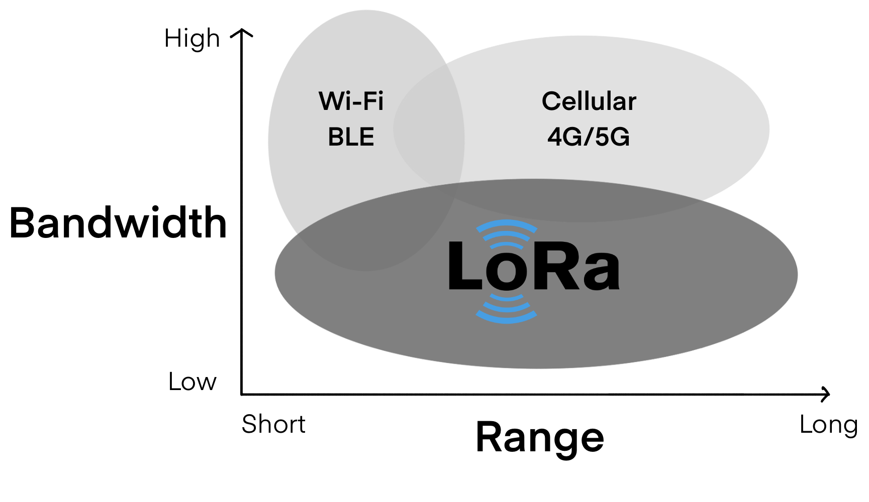 Diagram comparing wireless technologies with two overlapping ovals labeled “Wi-Fi / BLE” and “Cellular 4G/5G” above a larger oval labeled “LoRa” with radio signal icons, showing LoRa alongside other connectivity options.